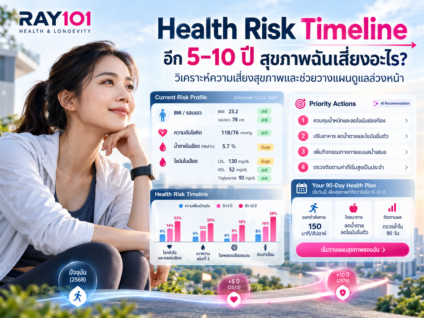 Health Risk Timeline อีก 5 ถึง 10 ปีสุขภาพฉันเสี่ยงอะไร